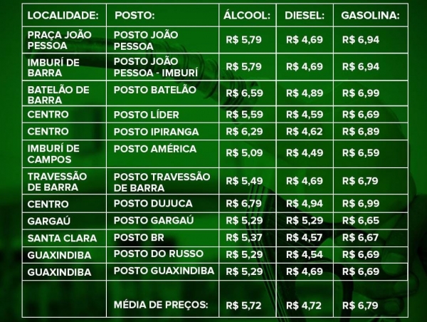 Procon-SFI divulga tabela de preços de postos de combustíveis