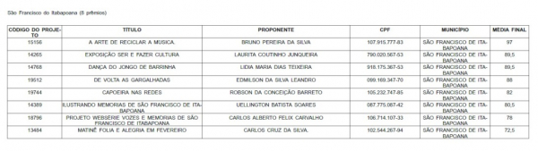 Projetos culturais de SFI são premiados em edital do Governo do Estado